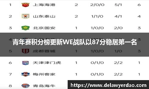 青年赛积分榜更新WE战队以87分稳居第一名
